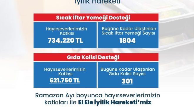 MERKEZEFENDİ’DE EL ELE İYİLİK HAREKETİ BİNLERCE İHTİYAÇ SAHİBİNE UMUT OLUYOR