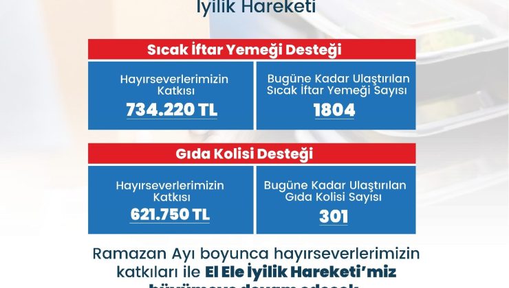 MERKEZEFENDİ’DE EL ELE İYİLİK HAREKETİ BİNLERCE İHTİYAÇ SAHİBİNE UMUT OLUYOR