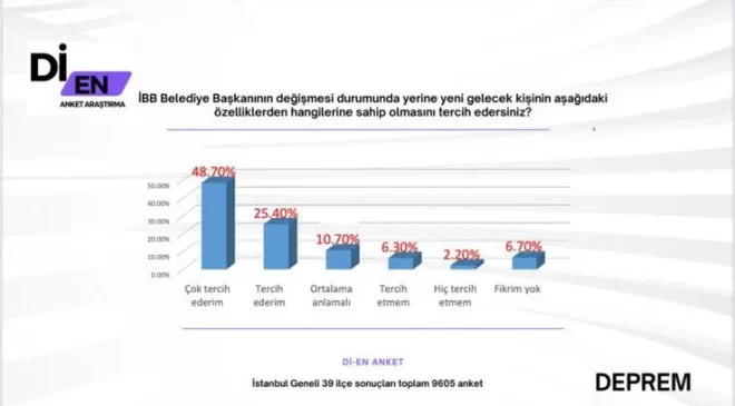 Son İstanbul anketinden çarpıcı sonuçlar: İmamoğlu bırakırsa yeni İBB Başkanı kim olmalı?
